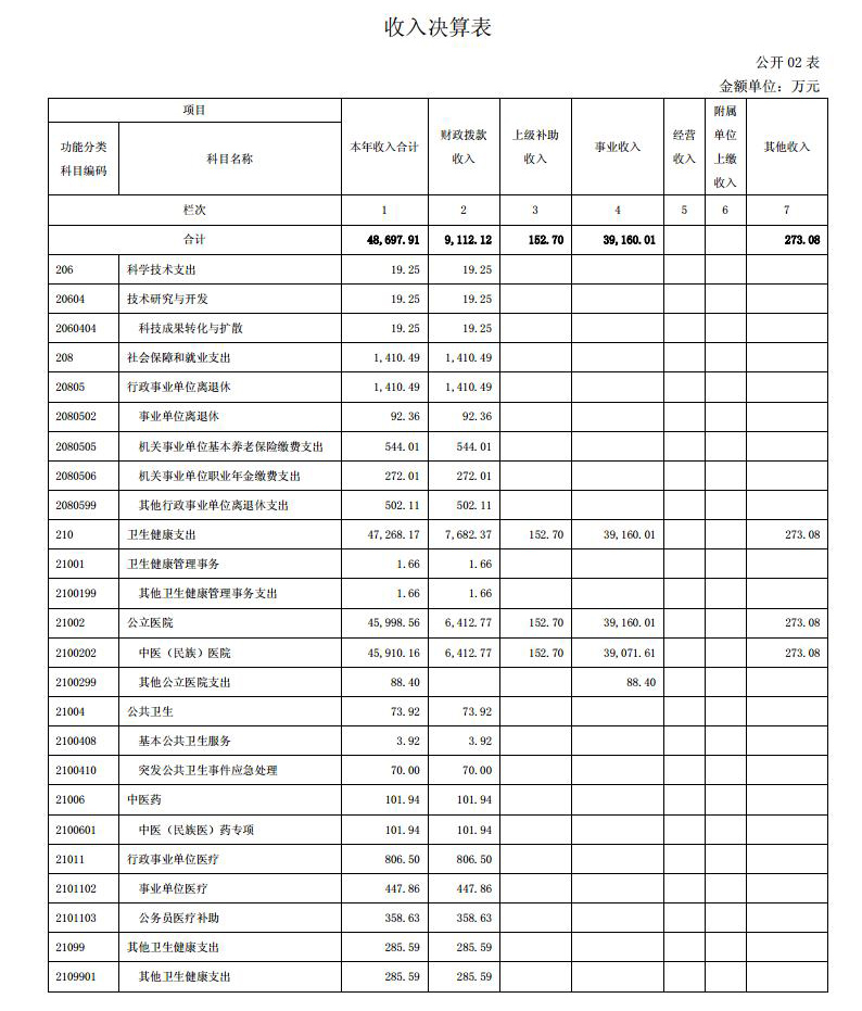 青海省中医院  2020年度单位决算公开jpg_Page6.jpg
