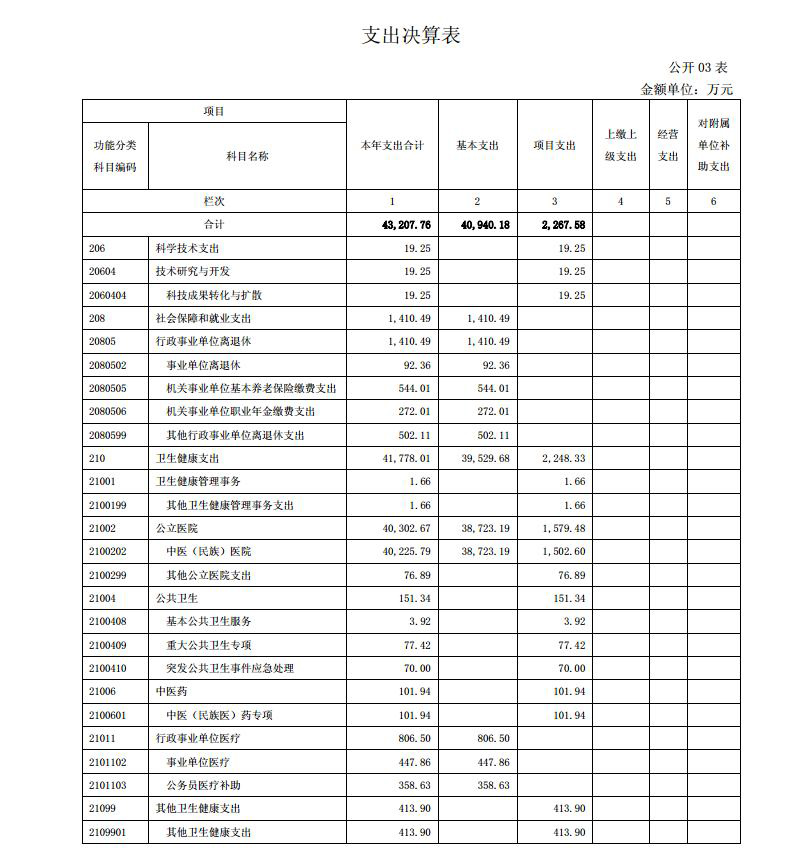 青海省中医院  2020年度单位决算公开jpg_Page7.jpg